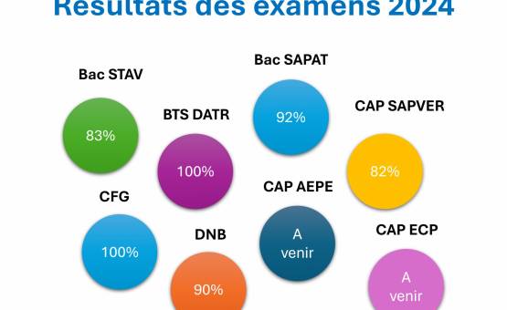 Résultats examens 2024